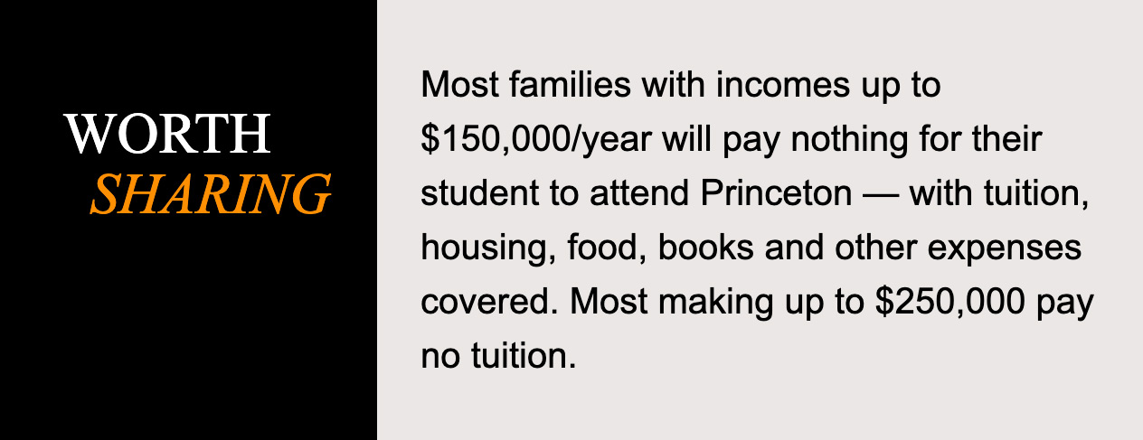 Worth sharing: Most families with incomes up to $150,000/year will pay nothing for their student to attend Princeton — with tuition, housing, food, books and other expenses covered. Most making up to $250,000 pay no tuition.